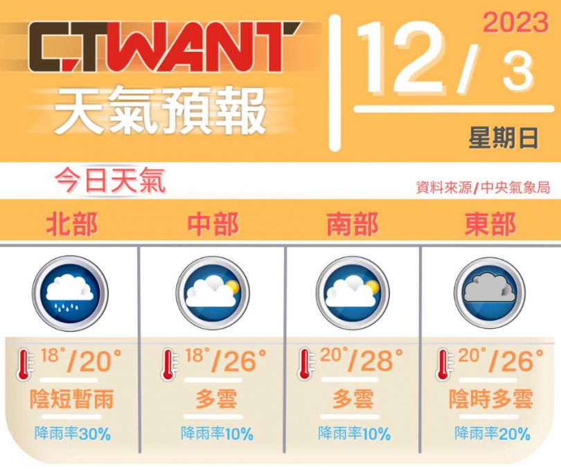 （圖／網編組製表）